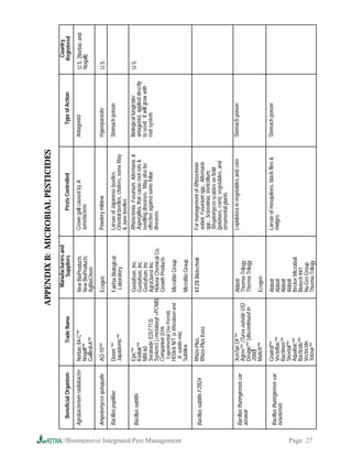 APPENDIX B: MICROBIAL PESTICIDES
                                                                                                           Manufacturers and                                                                             Country
                                               Beneficial Organism                   Trade Name               Suppliers                 Pests Controlled                    Type of Action              Registered
                                            Agrobacterium radiobacter     Norbac 84-C™                   New BioProducts       Crown gall caused by A.                Antagonist                     U.S. (Norbac and
                                                                          Nogall™                        New BioProducts       tumefaciens                                                           Nogall)
                                                                          Galltrol-A™                    AgBioChem
                                            Ampelomyces quisqualis        AQ-10™                         Ecogen                Powdery mildew                         Hyperparasite                  U.S.
                                            Bacillus popilliae            Doom ™                         Fairfax Biological    Larvae of Japanese beetles,            Stomach poison
                                                                          Japademic™                      Laboratory           Oriental beetles, chafers, some May
                                                                                                                                June beetles
                                                                          Epic™                          Gustafson, Inc.       Rhizoctonia, Fusarium, Alternaria,    Biological fungicide/          U.S.
                                            Bacillus subtilis                                                                  Aspergillus, that cause root rots     antagonist, applied directly
                                                                          Kodiak™                        Gustafson, Inc.
                                                                          MBI 60                         Gustafson, Inc        seedling diseases. May also be         to seed. It will grow with
                                                                          Seranade (QST713)              AgraQuest Inc         effective against some foliar          root system.
                                                                          System3 (+metalaxyl +PCNB)     Helena Chemical Co.   diseases.
                                                                          Companion (EPA                 Growth Products
                                                                           Experimental Use Permit)
                                                                          HiStick N/T (a Rhizobium and   MicroBio Group




//Biointensive Integrated Pest Management
                                                                           B. subtilis mix)
                                                                          Subtilex                       MicroBio Group
                                                                          Rhizo-Plus,                    KFZB Biotechnik       For management of Rhizoctonia
                                            Bacillus subtilis FZB24                                                            solani, Fusarium spp., Alternaria
                                                                          Rhizo-Plus Konz
                                                                                                                               spp., Sclerotinia, Verticillium,
                                                                                                                               Streptomyces scabies on field
                                                                                                                               (potatoes, corn), vegetables, and
                                                                                                                               ornamental plants

                                                                          XenTari DF™                    Abbott                Lepidotera in vegetables and corn      Stomach poison
                                            Bacillus thuringiensis var.
                                            aizawai                       Agree™ (Turex outside US)      Thermo Trilogy
                                                                          Design™ (discontinued in       Thermo Trilogy
                                                                          2000)
                                                                          Mattch™                        Ecogen
                                                                          Gnatrol™                       Abbott                Larvae of mosquitoes, black flies     Stomach poison
                                            Bacillus thuringiensis var.                                                        midges
                                            israelensis                   VectoBac™                      Abbott
                                                                          Bactimos™                      Abbott
                                                                          Skeetal™                       Abbott
                                                                          Aquabac™                       Becker Microbial
                                                                          Bacticide™                     Biotech Int’l
                                                                          Vectocide                      Nu-Gro Group




Page 27
                                                                          Teknar™                        Thermo Trilogy
 