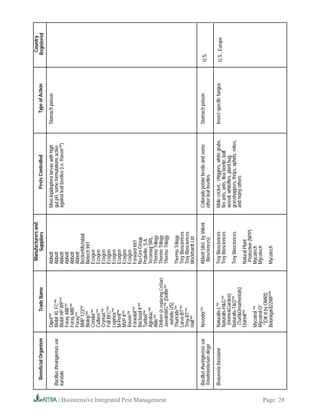 Manufacturers and                                                                            Country
                                               Beneficial Organism                 Trade Name                 Suppliers                      Pests Controlled                   Type of Action         Registered
                                                                          Dipel™                          Abbott                    Most lepidoptera larvae with high      Stomach poison
                                            Bacillus thruingiensis var.   Biobit XL FC™                   Abbott                    gut pH, some formulations active
                                            kurstaki                      Biobit HP WP™                   Abbott                    against leaf beetles (i.e. Raven™)
                                                                          Foray 48B™                      Abbott
                                                                          Foray 68B™                      Abbott
                                                                          Foray™                          Abbott
                                                                          BMP 123™                        BeckerMicrobial
                                                                          Biolep™                         Biotech Int’l
                                                                          Condor™                         Ecogen
                                                                          Cutlass™                        Ecogen
                                                                          Crymax™                         Ecogen
                                                                          Foil BFC™                       Ecogen
                                                                          Lepinox™                        Ecogen
                                                                          M-Peril™                        Ecogen
                                                                          MVP II™                         Ecogen
                                                                          Raven™                          Ecogen
                                                                          Forwabit™                       Forward Int’l
                                                                          Bactosid K™                     Nu-Gro Group
                                                                          Turibel™                        Probelte, S.A.
                                                                          Agrobac™                        Tecomag SRL,
                                                                          Able™                           Thermo Trilogy
                                                                          Deliver (is replacing CoStar)   Thermo Trilogy




//Biointensive Integrated Pest Management
                                                                          JavelinWG™ (Delfin™             Thermo Trilogy
                                                                           outside US)
                                                                          Thuricide™                      Thermo Trilogy
                                                                          Larvo-BT™                       Troy Biosciences
                                                                          Troy-BT™                        Troy Biosciences
                                                                          Halt™                           Wockhardt Ltd

                                            Bacillus thuringiensis var.   Novodor™                        Abbott (dist. by Valent   Colorado potato beetle and some        Stomach poison           U.S.
                                            Tenebrionis/san diego                                          Biosciences)             other leaf beetles
                                            Beauveria bassiana            Naturalis-L™                    Troy Biosciences          Mole cricket, chiggers, white grubs,   Insect specific fungus   U.S., Europe
                                                                          Naturalis-HG™                  Troy Biosciences          fire ants, ants, flea beetle, boll
                                                                           (HomeGarden)                                            weevil, whiteflies, plant bug,
                                                                          Naturalis-TO™                  Troy Biosciences          grasshoppers, thrips, aphids, mites,
                                                                           (TurfOrnamentals)                                       and many others
                                                                          Ostrinil™                       Natural Plant
                                                                                                           Protection (NPP)
                                                                          Mycotrol ™                      Mycotech
                                                                          Mycotrol-O*                     Mycotech
                                                                           *(OK’d by OMRI)
                                                                          Botanigard22WP™                 Mycotech




Page 28
 