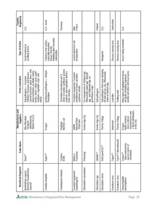 Manufacturers and                                                                              Country
                                               Beneficial Organism              Trade Name        Suppliers                        Pests Controlled                Type of Action            Registered
                                            Burkholderia cepacia      Deny™                   Stine Microbial         Soil pathogens — Fusarium,             Seed treatment or            U.S.
                                            (formerly Pseudomonas                              Products               Pythium, Fusarium, and disease         seedling drench
                                            cepacia)                                           (distributed by        caused by lesion, spiral, lance, and
                                                                                               Market VI LLC)         sting nematodes on alfalfa, barley,
                                                                                                                      beans, clover, cotton, peas, grain
                                                                                                                      sorghum, vegetable crops, and
                                                                                                                      wheat

                                            Candida oleophila         Aspire™                 Ecogen                  postharvest pathogens — Botrytis,      Colonizes fruit surface,     U.S., Israel
                                                                                                                      Penicillium                            especially wounded
                                                                                                                                                             tissues, thereby
                                                                                                                                                             inhibiting other microbial
                                                                                                                                                             colonization

                                            Coniothyrium minitans     Contans                 Prophyta                Sclerotinia sclerotiorum and S.                                     Germany
                                                                      KONI                    BIOVED, Ltd             minor on canola, sunflower, peanut,
                                                                                                                      soybean, and vegetables (lettuce,
                                                                                                                      bean, tomato)

                                            Fusarium oxysporum        Biofox C                SIAPA                   Fusarium oxysporum, Fusarium           seed treatment or soil       Italy
                                            nonpathogenic             Fusaclean               Natural Plant           moniliforme on basil, carnation,       incorporation                France
                                                                                               Protection             cyclamen, tomato




//Biointensive Integrated Pest Management
                                            Gliocladium catenulatum   Primastop               Kemira Agro Oy          For management of Pythium spp.,
                                                                                                                      Rhizoctonia solani spp., Botrytis
                                                                                                                      spp., and Didymella spp. on
                                                                                                                      greenhouse crops

                                            Gliocladium spp.          GlioMix™                Kemira Agro Oy          Soil pathogens                                                      Finland
                                            Gliocladium virens        Soil Guard12G™          Thermo Trilogy          Soil pathogens that cause damping      Antagonist                   U.S.
                                                                                                                      off and root rot, esp. Rhizoctonia
                                                                                                                      solani  Pythium spp.

                                            Granulosis virus          Capex™                  Andermatt               Leafroller                             Disease-causing virus        Switzerland
                                            Granulosis virus          Cyd-X™ (discontinued)   Thermo Trilogy          Codling moth                           Disease-causing virus

                                            Heterorhabditis           Cruiser™                Ecogen                  Many types of lepidopteran larvae,     Insect eating nematode       U.S.
                                            bacteriophora              (also marketed by      Hydro-Gardens           turf grubs (including Japanese
                                                                       species name of         (over a dozen          beetle) and other soil insect pests
                                                                       nematode)               manufacturers and
                                                                                               2 dozen distributors
                                                                                               in the US)




Page 29
 