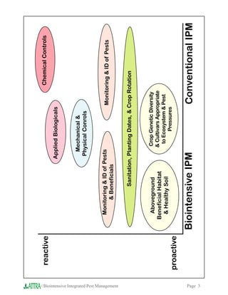 reactive                                                           Chemical Controls
                                                                                Applied Biologicals



                                                                                  Mechanical &
                                                                                 Physical Conrols


                                                           Monitoring & ID of Pests                    Monitoring & ID of Pests
                                                                & Beneficials




//Biointensive Integrated Pest Management
                                                                      Sanitation, Planting Dates, & Crop Rotation



                                                            Aboveground               Crop Genetic Diversity
                                                          Beneficial Habitat          & Cultivars Appropriate
                                                           & Healthy Soil              to Ecosystem & Pest
                                                                                             Pressures
                                            proactive

                                                        Biointensive IPM                               Conventional IPM




Page 3
 