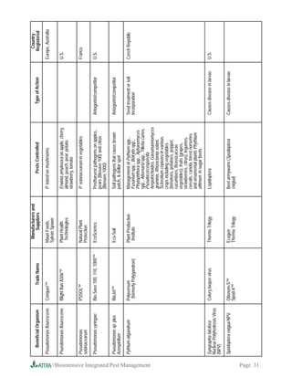 Manufacturers and                                                                                Country
                                               Beneficial Organism                 Trade Name            Suppliers                 Pests Controlled                       Type of Action              Registered
                                            Pseudomonas flourescens      Conquer™                   Mauri Foods           P. tolasii on mushrooms                                              Europe, Australia
                                                                                                    Sylvan Spawn

                                            Psuedomonas flourescens      Blight Ban A506™           Plant Health          Erwinia amylovora on apple, cherry,                                  U.S.
                                                                                                     Technologies         almond, peach, pear, potato,
                                                                                                                          strawberry, tomato

                                            Pseudomonas                  PSSOL™                     Natural Plant         P. solanacearum in vegetables                                        France
                                            solanacearum                                            Protection
                                            Pseudomonas syringae         Bio-Save 100, 110, 1000™   EcoScience            Postharvest pathogens on apples,          Antagonist/competitor      U.S.
                                                                                                                          pears (Biosave 100) and citrus
                                                                                                                          (Biosave 1000)

                                            Pseudomonas sp. plus         BioJet™                    Eco-Soil              Soil pathogens that cause brown           Antagonist/competitor
                                            Azospirillum                                                                  patch,  dollar spot

                                            Pythium oligandrum           Polyversum                 Plant Production      Management of Pythium spp.,               Seed treatment or soil     Czech Republic
                                                                          (formerly Polygandron)     Institute            Fusarium spp., Botrytis spp.,             incorporation
                                                                                                                          Phytophthora spp., Aphanomyces
                                                                                                                          spp., Alternaria spp., Tilletia caries,
                                                                                                                          Pseudocercosporella




//Biointensive Integrated Pest Management
                                                                                                                          herpotrichoides, Gaeumannomyces
                                                                                                                          graminis, Rhizoctonia solani,
                                                                                                                          Sclerotium cepivoru in various
                                                                                                                          crops including vegetables
                                                                                                                          (tomatoes, potatoes, pepper,
                                                                                                                          cucumbers, Brassicaceae
                                                                                                                          vegetables), fruits (grapes,
                                                                                                                          strawberries, citrus), legumes,
                                                                                                                          cereals, canola, forest nurseries
                                                                                                                          and ornamental plants Phythium
                                                                                                                          ultimum in sugar beets

                                            Syngrapha falcifera          Celery looper virus        Thermo Trilogy        Lepidoptera                               Causes disease in larvae   U.S.
                                            Nuclear Polyhedrosis Virus
                                            (NPV)
                                            Spodoptera exigua NPV        Otienem-S™                 Ecogen                Beet armyworm (Spodoptera                 Causes disease in larvae
                                                                         Spod-X™                    Thermo Trilogy        exigua)




Page 31
 