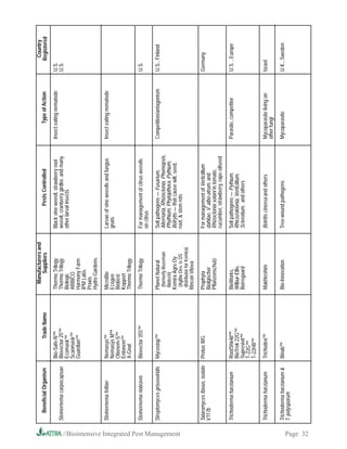 Manufacturers and                                                                              Country
                                               Beneficial Organism                 Trade Name         Suppliers                       Pests Controlled                  Type of Action           Registered
                                                                          Bio-Safe-N™           Thermo Trilogy             Black vine weevil, strawberry root    Insect eating nematode   U.S.
                                            Steinernema carpocapsae       Biovector 25™         Thermo Trilogy             weevil, cranberry girdler, and many                            U.S.
                                                                          Ecomask™              Biologic                   other larval insects
                                                                          Scanmask™             ARBICO
                                                                          Guardian™             Harmony Farm
                                                                                                IPM Labs.
                                                                                                Praxis
                                                                                                Hydro Gardens
                                            Steinernema feltiae           Nemasys™              MicroBio                   Larvae of vine weevils and fungus     Insect eating nematode
                                                                          Nemasys M™            Ecogen                     gnats
                                                                          Otienem-S™            Biobest
                                                                          Entonem™              Koppert
                                                                          X-Gnat                Thermo Trilogy
                                            Steinernema riobravis         Biovector 355™        Thermo Trilogy             For management of citrus weevils                               U.S.
                                                                                                                           on citrus
                                            Streptomyces griseoviridis    Mycostop™             Planet Natural             Soil pathogens — Fusarium,            Competition/antagonism   U.S., Finland
                                                                                                 (formerly Bozeman         Alternaria, Rhizoctonia, Phomopsis,
                                                                                                 Biotech)                  Phythium, Phytopthora, Pythium,
                                                                                                Kemira Agro Oy             Botrytis — that cause wilt, seed,




//Biointensive Integrated Pest Management
                                                                                                 (AgBio Dev. is US         root,  stem rots
                                                                                                 distributor for Kemira)
                                                                                                Rincon Vitova
                                            Talaromyces flavus, isolate   Protus WG             Prophyta                   For management of Verticillium                                 Germany
                                            V117b                                               Biolgischer                dahliae, V. albo-atrum, and
                                                                                                Pflanzenschutz             Rhizoctonia solani in tomato,
                                                                                                                           cucumber, strawberry, rape oilseed

                                            Trichoderma harzianum         RootShield™           BioWorks,                  Soil pathogens — Pythium,             Parasite, competitor     U.S. , Europe
                                                                          BioTrek 22G™          Wilbur-Ellis,              Rhicozoktonia, Verticillium,
                                                                          Supresivit™           Borregaard                 Sclerotium, and others
                                                                          T-22G™
                                                                          T-22HB™

                                            Trichoderma harzianum         Trichodex™            Makhteshim                 Botritis cinerea and others           Mycoparasite living on   Israel
                                                                                                                                                                 other fungi
                                            Trichoderma harzianum        Binab™                Bio-Innovation             Tree-wound pathogens                  Mycoparasite             U.K., Sweden
                                            T. polysporum




Page 32
 