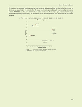 BANCO CENTRAL DE BOLIVIA

En línea con la evidencia empírica descrita anteriormente, la baja volatilidad cambiaria fue beneﬁciosa en
términos de estabilidad y crecimiento. En efecto, el crecimiento promedio de la economía boliviana en el
periodo 2006-2011 se situó por encima del de varias economías de la región que experimentaron mayor
volatilidad cambiaria (Gráﬁco IV.22), en el contexto de las crisis económicas más importantes de las últimas
décadas.
                 GRÁFICO IV.22: VOLATILIDAD CAMBIARIA Y CRECIMIENTO ECONÓMICO, 2008-2011
                                                                             (En porcentajes)
                                         7,0


                                                                           PERU; 0,6
                                         6,5
                                                                ARGENTINA; 0,4

                                         6,0                                                                                    ARGENTINA
                                                                                                                                BOLIVIA
                           Crecimiento




                                         5,5                                                                                    BRASIL
                                                                                                                                CHILE

                                         5,0                                                                                    COLOMBIA
                                                                                                                                PERU
                                                           BOLIVIA; 0,2
                                         4,5



                                         4,0
                                                                                            COLOMBIA; 1,7
                                                                                                                       BRASIL; 1,8

                                         3,5                                                      CHILE; 1,7



                                         3,0
                                               0,0   0,2      0,4    0,6     0,8     1,0    1,2     1,4    1,6   1,8      2,0

                                                                                   Volatilidad cambiaria

                                FUENTE:                         Banco Central de Bolivia – Bloomberg – FMI (WEO, Abril 2012)
                                ELABORACIÓN:                    BCB - Asesoría de Política Económica




                                                                                                                                                                103
 