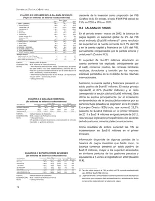INFORME DE POLÍTICA MONETARIA

      CUADRO III.3: RESUMEN DE LA BALANZA DE PAGOS                                                                                   creciente de la inversión como proporción del PIB
        (Flujos en millones de dólares estadounidenses)
                                                                                          Enero - Marzo
                                                                                                                                     (Gráﬁco III.8). En efecto, el ratio FBKF/PIB creció de
                                                                           2010 p/              2011 p/                  2012p/
I. CUENTA CORRIENTE                                                            229,7              143,7                  171,0
                                                                                                                                     13% en 2005 a 19% en 2011.
 1. Balanza Comercial                                                          158,6              131,4                  222,0
    Exportaciones FOB                                                      1.326,7               1.676,6                2.086,2
    Importaciones CIF                                                      1.168,1               1.545,3                1.864,2
                                                                                                                                     III.2 BALANZA DE PAGOS
 2. Servicios                                                                   -58,9              -59,5                  -66,5
 3. Renta (neta)                                                              -120,8              -204,5                 -265,4
 4. Transferencias                                                             250,8              276,3                  280,9       En el periodo enero - marzo de 2012, la balanza de
    Oficiales (excluido HIPC)                                                   26,2               26,9                      46,9
    Donaciones HIPC                                                              0,1                 4,3                       4,0
                                                                                                                                     pagos registró un superávit global de 2% del PIB
    Privadas                                                                   224,4              245,2                  229,9
II. CUENTA CAPITAL Y FINANCIERA                                                244,0              576,9                  487,0
                                                                                                                                     anual estimado ($us516 millones),21 como resultado
 1. Sector Público
 2. Sector Privado
                                                                                57,5
                                                                               186,5
                                                                                                   76,1
                                                                                                  500,8
                                                                                                                             95,6
                                                                                                                         391,5
                                                                                                                                     del superávit en la cuenta corriente de 0,7% del PIB
III. ERRORES Y OMISIONES
IV. BALANCE GLOBAL(I+II+III)
                                                                              -500,7
                                                                                -27,0
                                                                                                   -85,2
                                                                                                  635,4
                                                                                                                         -142,6
                                                                                                                         515,5
                                                                                                                                     y en la cuenta capital y ﬁnanciera de 1,9% del PIB,
V. TOTAL FINANCIAMIENTO
   RIN BCB (aumento= negativo) 1/
                                                                                27,0
                                                                                27,0
                                                                                                  -635,4
                                                                                                  -635,4
                                                                                                                         -515,5
                                                                                                                         -515,5
                                                                                                                                     parcialmente compensados por la partida errores y
Items pro memoria:
  Cuenta corriente (en % del PIB anual)                                          1,2                 0,6                       0,7
                                                                                                                                     omisiones22 (Cuadro III.3).
  Cuenta capital y financiera (en % del PIB anual)                               1,2                 2,4                       1,9
  RIB en meses de importaciones 2/                                              18,1               17,6                       18,1
                                                                                                                                     El superávit de $us171 millones alcanzado en
FUENTE:                   Banco Central de Bolivia
ELABORACIÓN:              BCB - Asesoría de Política Económica                                                                       cuenta corriente fue explicado principalmente por
                          1/
NOTAS:                       RIN =Reservas Internacionales Netas. Considera tipos de cambio
                          ﬁjos para el DEG, Euro, Dólar Estadounidense y precio ﬁjo del oro.
                                                                                                                                     el saldo comercial positivo, las remesas familiares
                          Para 2011 y 2012 se considera también el tipo de cambio ﬁjo para el                                        recibidas, donaciones y también por los mayores
                          Dólar Canadiense y el Dólar Australiano
                          2/
                             RIB = Reservas Internacionales Brutas del BCB. Las importaciones                                        intereses percibidos en la inversión de las reservas
                          incluyen bienes y servicios del período
                          p/
                             Cifras preliminares
                                                                                                                                     internacionales.

                                                                                                                                     Asimismo, la cuenta capital y ﬁnanciera presentó un
                                                                                                                                     saldo positivo de $us487 millones. El sector privado
                                                                                                                                     representó el 80% ($us392 millones) y el resto
                                                                                                                                     correspondió al sector público ($us96 millones). Este
                                                                                                                                     último se explica principalmente por el incremento
                     CUADRO III.4: BALANZA COMERCIAL
                   (En millones de dólares estadounidenses)                                                                          en desembolsos de la deuda pública externa; por su
DESCRIPCIÓN
                                                                 Enero - Mayo                               Var. (%)
                                                                                                                                     parte los ﬂujos privados se originaron en la Inversión
                                          2009p/        2010p/        2011p/            2012p/    2011/2010       2012/2011
BALANZA COMERCIAL                         124,2         291,8          357,4            610,6       22,5               70,9          Extranjera Directa (IED) bruta, que aumentó 29,2%
Exportaciones FOB                      1.851,7        2.332,7        2.998,8        3.834,0         28,6               27,9
Importaciones CIF                      1.727,5        2.040,9        2.641,4        3.223,4         29,4               22,0          pasando de $us243 millones en el primer trimestre
FUENTE:                   Instituto Nacional de Estadística
ELABORACIÓN:              BCB – Asesoría de Política Económica
                                                                                                                                     de 2011 a $us314 millones en igual periodo de 2012,
NOTA:                     p/
                             Cifras preliminares                                                                                     recursos que ingresaron principalmente a los sectores
                          CIF ajustado por alquiler de aeronaves y nacionalización de vehículos
                          importados en gestiones anteriores                                                                         de hidrocarburos, minería y telecomunicaciones.

                                                                                                                                     Como resultado de ambos superávit las RIN se
                                                                                                                                     incrementaron en $us516 millones en el primer
                                                                                                                                     trimestre.

                                                                                                                                     Información disponible de algunas partidas de la
                                                                                                                                     balanza de pagos muestran que hasta mayo, la
                                                                                                                                     balanza comercial presentó un saldo positivo de
                                                                                                                                     $us611 millones, mayor a los superávit alcanzados
                CUADRO III.5: EXPORTACIONES DE BIENES                                                                                en similares periodos de las gestiones pasadas y
                 (En millones de dólares estadounidenses)
                                                               Enero - Mayo                                 Var. (%)                 equivalente a 5 veces al registrado en 2009 (Cuadro
DESCRIPCIÓN
                                                      2010p/         2011p/             2012p/   2011/2010       2012/2011
Minerales                                             955,8         1.386,8         1.293,0         45,1               -6,8
                                                                                                                                     III.4).
Hidrocarburos                                        1.066,6        1.447,2         2.120,0         35,7               46,5
 Gas natural                                         1.024,1        1.328,0         2.042,5         29,7               53,8
No tradicionales                                      476,7           405,3             593,3       -15,0              46,4
Otros bienes                                          110,0           104,8             108,0       -4,7               3,0
Total Exportaciones CIF                              2.609,1        3.344,1         4.114,2         28,2               23,0          21 Para los ratios respecto al PIB, se utilizó un PIB nominal anual estimado
Total Exportaciones FOB                              2.332,7        2.998,8         3.834,0         28,6               27,9             para 2012 de $us26.192 millones.
FUENTE:                   Instituto Nacional de Estadística                                                                          22 La partida errores y omisiones es la cuenta equilibradora o de discrepancia
ELABORACIÓN:              BCB – Asesoría de Política Económica                                                                          estadística que compensa toda sobreestimación o subestimación de los
                          p/
NOTA:                        Cifras preliminares
                                                                                                                                        componentes registrados en la balanza de pagos.


74
 