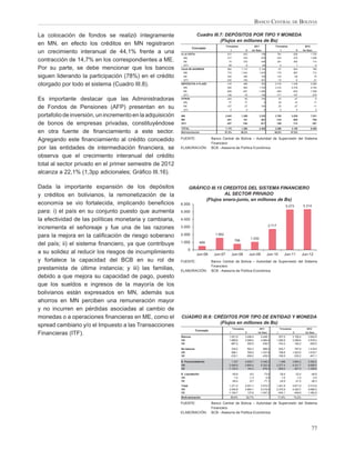 BANCO CENTRAL DE BOLIVIA

La colocación de fondos se realizó íntegramente                          Cuadro III.7: DEPÓSITOS POR TIPO Y MONEDA
                                                                                    (Flujos en millones de Bs)
en MN, en efecto los créditos en MN registraron                                              Trimestres                        2011              Trimestres                          2012
                                                                       Concepto
un crecimiento interanual de 44,1% frente a una            A LA VISTA                         531
                                                                                                 I
                                                                                                              -423
                                                                                                                   II     1er Sem.
                                                                                                                                       108           781
                                                                                                                                                          I
                                                                                                                                                                        939
                                                                                                                                                                            II      1er Sem.
                                                                                                                                                                                            1.720
                                                            MN                                517             -793                    -276           533                475                 1.008
contracción de 14,7% en los correspondientes a ME.          ME                                 74             375                      449           251                463                    714
                                                            UFV                                -59                 -5                  -64               -3                 1                   -2
Por su parte, se debe mencionar que los bancos             CAJA DE AHORROS                    982            1.172                2.154              -57                824                    766
                                                            MN                                774            1.042                1.816           -175                  887                    712
siguen liderando la participación (78%) en el crédito       ME                                440             290                      729           133                 -58                   75
                                                            UFV                               -232            -159                    -391           -15                    -6                 -21

otorgado por todo el sistema (Cuadro III.8).               DEPÓSITOS A PLAZO
                                                            MN
                                                                                              -134
                                                                                              830
                                                                                                              488
                                                                                                              963                 1.793
                                                                                                                                       353       2.519
                                                                                                                                                 3.315
                                                                                                                                                                      1.438
                                                                                                                                                                      2.478
                                                                                                                                                                                            3.958
                                                                                                                                                                                            5.794
                                                            ME                                -828            -457                -1.285          -625                 -933              -1.558
                                                            UFV                               -136                -19                 -155        -171                 -107                   -278
Es importante destacar que las Administradoras             OTROS
                                                            MN
                                                                                              -204
                                                                                               -77
                                                                                                                  50
                                                                                                                  77
                                                                                                                                      -154
                                                                                                                                         0
                                                                                                                                                         53
                                                                                                                                                         28
                                                                                                                                                                         -47
                                                                                                                                                                         -10                   17
                                                                                                                                                                                                 6


de Fondos de Pensiones (AFP) presentan en su                ME
                                                            UFV
                                                                                              -127
                                                                                                0
                                                                                                                  -27
                                                                                                                   0
                                                                                                                                      -154
                                                                                                                                         0
                                                                                                                                                         25
                                                                                                                                                          0
                                                                                                                                                                         -37
                                                                                                                                                                            0
                                                                                                                                                                                               -11
                                                                                                                                                                                                 0

portafolio de inversión, un incremento en la adquisición   MN                                2.043           1.289                3.333          3.700                3.830                 7.531
                                                           ME                                 -441            181                     -261        -216                 -564                   -780
de bonos de empresas privadas, constituyéndose             UFV                                -427            -184                    -611        -189                 -112                   -301

                                                           TOTAL                             1.175           1.286                2.462          3.296                3.155                 6.450
en otra fuente de ﬁnanciamiento a este sector.             Bolivianización                   57,5%           58,2%                               65,8%              67,9%


Agregando este ﬁnanciamiento al crédito concedido          FUENTE:                 Banco Central de Bolivia – Autoridad de Supervisión del Sistema
                                                                                   Financiero
por las entidades de intermediación ﬁnanciera, se          ELABORACIÓN:            BCB - Asesoría de Política Económica

observa que el crecimiento interanual del crédito
total al sector privado en el primer semestre de 2012
alcanza a 22,1% (1,3pp adicionales; Gráﬁco III.16).

Dada la importante expansión de los depósitos                      GRÁFICO III.15 CREDITOS DEL SISTEMA FINANCIERO
y créditos en bolivianos, la remonetización de la                                 AL SECTOR PRIVADO
                                                                         (Flujos enero-junio, en millones de Bs)
economía se vio fortalecida, implicando beneﬁcios          6.000
                                                                                                                                                                 5.273              5.314
para: i) el país en su conjunto puesto que aumenta         5.000

la efectividad de las políticas monetaria y cambiaria,     4.000
                                                                                                                                             2.717
incrementa el señoreaje y fue una de las razones           3.000

para la mejora en la caliﬁcación de riesgo soberano        2.000                     1.562
                                                                                                                         1.030
                                                                                                       768
                                                           1.000            489
del país; ii) el sistema ﬁnanciero, ya que contribuye
                                                                   0
a su solidez al reducir los riesgos de incumplimiento                    Jun-06     Jun-07           Jun-08             Jun-09               Jun-10           Jun-11                Jun-12
y fortalece la capacidad del BCB en su rol de              FUENTE:                 Banco Central de Bolivia – Autoridad de Supervisión del Sistema
                                                                                   Financiero
prestamista de última instancia; y iii) las familias,      ELABORACIÓN:            BCB - Asesoría de Política Económica
debido a que mejora su capacidad de pago, puesto
que los sueldos e ingresos de la mayoría de los
bolivianos están expresados en MN, además sus
ahorros en MN perciben una remuneración mayor
y no incurren en pérdidas asociadas al cambio de
monedas o a operaciones ﬁnancieras en ME, como el          CUADRO III.8: CRÉDITOS POR TIPO DE ENTIDAD Y MONEDA
                                                                           (Flujos en millones de Bs)
spread cambiario y/o el Impuesto a las Transacciones                                                 Trimestres                   2011                   Trimestres                    2012
                                                                        Concepto
Financieras (ITF).                                         Bancos
                                                                                                I
                                                                                                1.001,6
                                                                                                                   II
                                                                                                                  3.446,4
                                                                                                                                 1er Sem.
                                                                                                                                      4.448,1
                                                                                                                                                     I
                                                                                                                                                       837,5
                                                                                                                                                                       II
                                                                                                                                                                      3.106,4
                                                                                                                                                                                      1er Sem.
                                                                                                                                                                                        3.943,9
                                                           MN                                   1.888,8           3.096,0             4.984,8        1.580,8          3.298,6           4.879,4
                                                           ME                                    -887,2             350,5              -536,7         -743,3           -192,2            -935,5
                                                           No bancos                              335,0              563,3              898,2          630,7            787,9           1.418,6
                                                           MN                                     568,1              769,5            1.337,6          796,6          1.023,0           1.819,7
                                                           ME                                    -233,1             -206,2             -439,3         -165,9           -235,2            -401,1

                                                           E. Funcionamiento                      1.337           4.009,7             5.346,3          1.468          3.894,2           5.362,5
                                                           MN                                   2.456,9           3.865,4             6.322,4        2.377,4          4.321,7           6.699,0
                                                           ME                                  -1.120,3             144,3              -976,0         -909,2           -427,4          -1.336,6

                                                           E. Liquidación                            -65,6              -8,0             -73,6           -26,4              -22,4           -48,8
                                                           MN                                         -1,2              -1,3              -2,5            -1,5               -1,0            -2,5
                                                           ME                                        -64,4              -6,7             -71,1           -24,9              -21,4           -46,3
                                                           Total                                1.271,0           4.001,7              5.272,7       1.441,8          3.871,8           5.313,6
                                                           MN                                   2.455,8           3.864,1              6.319,9       2.375,9          4.320,7           6.696,5
                                                           ME                                  -1.184,7             137,6             -1.047,2        -934,1           -448,8          -1.382,9
                                                           Bolivianización                       59,9%              62,7%                             71,6%             74,2%

                                                           FUENTE:                 Banco Central de Bolivia – Autoridad de Supervisión del Sistema
                                                                                   Financiero
                                                           ELABORACIÓN:            BCB - Asesoría de Política Económica



                                                                                                                                                                                            77
 