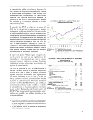 BANCO CENTRAL DE BOLIVIA

la expansión del crédito neto al sector ﬁnanciero, lo
que coadyuvó al dinamismo observado en la cartera
al sector privado no ﬁnanciero.32 Cabe destacar que
este resultado fue posible incluso con colocaciones
netas de OMA como se analiza más adelante. La
ganancia de RIN ($us478 millones) superó a la meta
                                                                                          GRÁFICO IV.1: DEPÓSITOS DEL SPNF EN EL BCB1/
del semestre y se constituyó también en fuente
                                                                                                    (Saldos en millones de Bs)
adicional de liquidez.                                                        48.000                                                                                                                                                                   5.000
                                                                                                                                                                                                                            SPNF     43.576,5
                                                                              44.000
                                                                                                                                                                                                                                                       4.500
El superávit del SPNF en el primer semestre del                               40.000
                                                                                                                                                                                                                                     41.359,6          4.000
2012 fue el más alto de los alcanzados en iguales                             36.000
                                                                                                                                                                                                                                                       3.500
períodos de los últimos siete años. Este incremento                           32.000                                                                                                                        Gobierno General

                                                                                                                                                                                                                                                       3.000
                                                                              28.000
se explica principalmente por mayores recaudaciones
                                                                              24.000                                                                                                                                                                   2.500
                                                                                                                                                                                                                                          2.216,8
tributarias y el aumento de los ingresos por ventas de                        20.000
                                                                                                                                                                                                                                                       2.000
hidrocarburos. Consecuentemente, los depósitos del                            16.000
                                                                                                                                                                                                                                                       1.500
sector público en el BCB se incrementaron en Bs6.868                          12.000
                                                                                                                                                                                                                                                       1.000
millones habiendo alcanzado a ﬁnes de junio de                                 8.000
                                                                                                                                                                                 Empresa Públicas (Eje Derecho)                                        500
                                                                               4.000
2012 un saldo de Bs43.577 millones (24,3% del PIB;
                                                                                  0                                                                                                                                                                    0




                                                                                       Jun-08

                                                                                                Sep-08

                                                                                                         Dic-08

                                                                                                                  Mar-09

                                                                                                                           Jun-09

                                                                                                                                    Sep-09

                                                                                                                                             Dic-09

                                                                                                                                                      Mar-10

                                                                                                                                                               Jun-10

                                                                                                                                                                        Sep-10

                                                                                                                                                                                 Dic-10

                                                                                                                                                                                          Mar-11

                                                                                                                                                                                                   Jun-11

                                                                                                                                                                                                              Sep-11

                                                                                                                                                                                                                            Dic-11

                                                                                                                                                                                                                                     Mar-12

                                                                                                                                                                                                                                              Jun-12
Gráﬁco IV.1), recursos que constituyen un colchón de
liquidez que fortalece la capacidad del sector público                        FUENTE:                             Banco Central de Bolivia
para generar impulsos ﬁscales ante una eventual                               ELABORACIÓN:                        BCB - Asesoría de Política Económica
                                                                                                                  1/
                                                                              NOTAS:                                 Las cifras están calculadas utilizando un tipo de cambio ﬁjo para el
desaceleración de la actividad económica.                                                                         dólar estadounidense, canadiense y australiano, el euro, la UFV y
                                                                                                                  DEG, así como precio ﬁjo para el oro

El incremento de las RIN se originó principalmente
en el aumento del valor de las exportaciones de
hidrocarburos y minerales tanto por mejores precios                              CUADRO IV.2: EJECUCIÓN DEL PROGRAMA MONETARIO
                                                                                                   A JUNIO DE 20121/
como por mayores volúmenes, remesas familiares                                                 (Flujos en millones de Bs)
recibidas del exterior, así como por la continuidad del                                                                                                                                                           2011                        2012
                                                                                                                                                                                                                  Ejec                        Ejec
proceso de bolivianización.                                                    1. EMISIÓN                                                                                                                          58                         -224
                                                                               2. CRÉDITO INTERNO NETO (CIN)                                                                                                   -5.206                         -3.504
                                                                                 2.1 SECTOR PUBLICO                                                                                                            -4.410                         -6.044
En 2012, al igual que en 2011, el CIN disminuyó y                                   Crédito Neto del BCB (CIN SPNF)                                                                                            -4.085                         -5.898
                                                                                    Cuasifiscal                                                                                                                 -325                           -146
las RIN crecieron aunque en menores magnitudes                                   2.2 RESTO SISTEMA BANCARIO Y NO BANCARIO                                                                                        -11                           1.865

(Cuadro IV.2). Por su parte, la emisión monetaria                                   Desarrollo
                                                                                    Encaje legal
                                                                                                                                                                                                                  1
                                                                                                                                                                                                               1.476
                                                                                                                                                                                                                                                  0
                                                                                                                                                                                                                                              4.041

registró variaciones acumuladas poco signiﬁcativas                                  OMA (LT y BT "D")
                                                                                    Otros
                                                                                                                                                                                                               -1.348
                                                                                                                                                                                                                -140
                                                                                                                                                                                                                                              -2.174
                                                                                                                                                                                                                                                 -2

en ambos semestres (0,2% en 2011 y -0,8% en                                             del cual Préstamos de liquidez
                                                                                 2.3 BANCO DE DESARROLLO PRODUCTIVO
                                                                                                                                                                                                                -110
                                                                                                                                                                                                                       -4
                                                                                                                                                                                                                                                 0
                                                                                                                                                                                                                                               111
2012). Como fue señalado, los componentes del CIN                                2.4 OTROS                                                                                                                        -963                         468
                                                                                            d/c: OMA subasta y directa (LT y BT "D" de particulares, AFP y otros)                                                 -641                         172
muestran la fuerte expansión del crédito al sistema                              2.5 OBLIGACIONES DE MEDIANO Y LARGO PLAZO (OMLP)                                                                                  182                           96
                                                                               3. RESERVAS INTERNACIONALES NETAS (RIN)                                                                                          5.264                         3.280
ﬁnanciero en 2012 (Bs1.865 millones), que contribuyó                              (en mill.$us.)                                                                                                                 765                           478

a dinamizar la cartera al sector privado, no obstante                         PRO MEMORIA: OMA total
                                                                                                   OMA total + encaje legal + préstam os de liquidez.
                                                                                                                                                                                                               -1.989
                                                                                                                                                                                                                -622
                                                                                                                                                                                                                                              -2.002
                                                                                                                                                                                                                                              2.039

la colocación neta de títulos de regulación monetaria                         FUENTE:                             Banco Central de Bolivia
                                                                              ELABORACIÓN:                        BCB - Asesoría de Política Económica
a este sector.33 Destaca también la contracción del                                                               1/
                                                                                                                     Las cifras están calculadas utilizando un tipo de cambio ﬁjo para el
CIN SPNF por la acumulación de depósitos del sector                                                               dólar estadounidense, canadiense y australiano, el euro, la UFV y
                                                                                                                  DEG, así como precio ﬁjo para el oro
público que excedió a los créditos otorgados a las
empresas públicas.


32 Sin embargo, cabe aclarar que parte de la expansión señalada se explica
   también por la constitución de encaje adicional en títulos en ME y MVDOL
   (en cuentas externas al BCB), en aplicación del nuevo Reglamento de
   encaje legal descrito más adelante.
33 El signo negativo en la partida de Operaciones de Mercado Abierto
   (OMA) indica colocación neta de títulos.


                                                                                                                                                                                                                                                       89
 