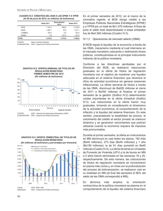 INFORME DE POLÍTICA MONETARIA

  CUADRO IV.3: CRÉDITOS DEL BCB A LAS EPNE Y A YPFB                                                                                                                                            En el primer semestre de 2012, en el marco de la
     (Al 29 de junio de 2012, en millones de bolivianos)
                                                                                                                                                                                               normativa vigente, el BCB otorgó crédito a las
                                                                                                              Desembolsos
                                                                       Saldo 2011
                                                                                                                 2012
                                                                                                                                                       Saldo 2012                              Empresas Públicas Nacionales Estratégicas (EPNE)
          YPFB                                                                         1.781,4                                       698,5                                  2.479,8            y a YPFB por un total de Bs1.070 millones. A ﬁnes de
          ENDE                                                                         1.292,1                                        35,0                                  1.327,1            junio el saldo total desembolsado a estas entidades
      COMIBOL                                                                           162,0                                          0,0                                    162,0
                                                                                                                                                                                               fue de Bs4.306 millones (Cuadro IV.3).
      EASBA                                                                                   0,0                                    337,0                                    337,0
TOTAL                                                                                  3.235,5                               1.070,4                                        4.306,0
                                                                                                                                                                                               IV.1.2   Operaciones de mercado abierto (OMA)
FUENTE:                              Banco Central de Bolivia
ELABORACIÓN:                         BCB – Asesoría de Política Económica                                                                                                                      El BCB regula la liquidez de la economía a través de
                                                                                                                                                                                               las OMA, mecanismo mediante el cual interviene en
                                                                                                                                                                                               el mercado monetario colocando o redimiendo títulos
                                                                                                                                                                                               públicos, constituyéndose en el principal instrumento
                                                                                                                                                                                               indirecto de la política monetaria.

                                                                                                                                                                                               Conforme a las directrices aprobadas por el
              GRAFICO IV.2: OFERTA SEMANAL DE TITULOS DE                                                                                                                                       Directorio del BCB, se realizaron reducciones
                        REGULACIÓN MONETARIA                                                                                                                                                   graduales en la oferta de títulos de regulación
                       PRIMER SEMESTRE DE 2012                                                                                                                                                 monetaria con el objetivo de mantener una liquidez
                        (En millones de bolivianos)
700                                                                                                                                                                                            adecuada en el sistema ﬁnanciero que dinamice el
          626
600
                                                                                                                                                                                               ritmo de actividad económica sin generar presiones
500
                                                                                                                                                                                               inﬂacionarias. La oferta semanal de títulos a través
400
                                                                   501
                                                                                                    470                                                                                        de las OMA, disminuyó de Bs626 millones al cierre
                                                                                                                              440                            420
300                                                                                                                                                                400                         de 2011 a Bs350 millones al ﬁnalizar el primer
                                                                                                                                                                                         350
                                                                                                                                                                                               semestre de la gestión (Gráﬁco IV.2) determinando
200
                                                                                                                                                                                               caídas importantes en la oferta trimestral (Gráﬁco
100
                                                                                                                                                                                               IV.3). Las reducciones en la oferta fueron muy
  0
          1   2        3   4         5   6           7     8       9 10 11 12 13 14 15 16 17 18 19 20 21 22 23 24 25 26                                                                        graduales, tomando en consideración el dinamismo
                                                                                       Semanas
                            Primer trimestre                                                                             Segundo trimestre
                                                                                                                                                                                               de la actividad económica, el comportamiento de la
FUENTE:                              BCB – Gerencia de Operaciones Monetarias (GOM)                                                                                                            inﬂación y la liquidez del sistema ﬁnanciero. En este
ELABORACIÓN:                         BCB – Asesoría de Política Económica                                                                                                                      sentido, precautelando la estabilidad de precios, el
                                                                                                                                                                                               crecimiento del crédito al sector privado se mantuvo
                                                                                                                                                                                               dinámico y se generaron vencimientos que podrían
                                                                                                                                                                                               utilizarse cuando la economía requiera de impulsos
                                                                                                                                                                                               más pronunciados.

                                                                                                                                                                                               Durante el primer semestre, la oferta en instrumentos
       GRAFICO IV.3: OFERTA TRIMESTRAL DE TITULOS DE
                    REGULACIÓN MONETARIA
                                                                                                                                                                                               en MN disminuyó en casi todos los plazos, 182 días
      (En millones de bolivianos y porcentajes por trimestre)                                                                                                                                  (Bs40 millones), 273 días (Bs40 millones) y 1 año
MM de Bs
                                                    Oferta de Títulos BCB                                                                                                                %     (Bs150 millones); la de 91 días aumentó en Bs45
8.000                                               Inflación a doce meses (eje derecho)
                                                                                                                                                  7.087
                                                                                                                                                                                         14    millones (Cuadro IV.4). La oferta de letras en Unidades
                                                    Expectativas de Inflación (eje derecho)
                                                                                                                                                              6.886
7.000                                                                                                                                                                                    12    de Fomento de Vivienda (UFV) y la de bonos en MN
6.000                                                                                                                                                                       5.632
                                                                                                                                                                                         10    a 2 años fueron eliminadas en las semanas 16 y 25,
5.000
                                                                                                                                                                                         8
                                                                                                                                                                                               respectivamente. De esta manera, las colocaciones
4.000                                                                                                                                                                                          de títulos de regulación monetaria se concentraron
                                                                                                                                                                                         6
3.000                                                                                                                                                                                          en plazos más cortos y, en línea con la profundización
                                                                                                                                                                                         4
2.000                                                                                                                                                                                          del proceso de bolivianización, se realizaron casi en
                                                                                                                                                                                         2
1.000                                                                                                                                                                                          su totalidad en MN (al ﬁnal del semestre el 96% del
      0                                                                                                                                                                                  0     saldo de las OMA correspondió a MN).
                  I Trim

                           II Trim

                                         III Trim




                                                                    I Trim

                                                                             II Trim

                                                                                         III Trim




                                                                                                                I Trim

                                                                                                                           II Trim




                                                                                                                                                                               II Trim
                                                         IV Trim




                                                                                                    IV Trim




                                                                                                                                                                   I Trim
                                                                                                                                       III Trim

                                                                                                                                                   IV Trim




                           2009                                              2010                                         2011                                 2012
                                                                                                                                                                                               En términos más amplios, la orientación
                                                                                                                                                                                               contracíclica de la política monetaria se plasma en el
Fuente:                              BCB, GOM e INE
Elaboración:                         BCB – Asesoría de Política Económica                                                                                                                      comportamiento de la liquidez del sistema ﬁnanciero

90
 