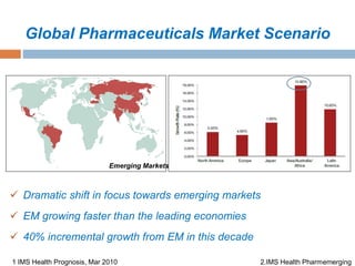 Global Pharmaceuticals Market Scenario
 Dramatic shift in focus towards emerging markets
 EM growing faster than the leading economies
 40% incremental growth from EM in this decade
Emerging Markets
1 IMS Health Prognosis, Mar 2010 2.IMS Health Pharmemerging
 