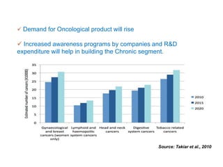  Demand for Oncological product will rise
 Increased awareness programs by companies and R&D
expenditure will help in building the Chronic segment.
Source: Takiar et al., 2010
 