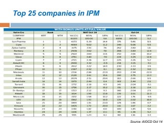 Top 25 companies in IPM
Source: AIOCD Oct 14
 