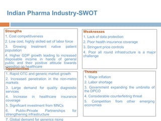 Indian Pharma Industry-SWOT
Strengths
1. Cost competitiveness
2. Low cost, highly skilled set of labor force
3. Growing treatment native patient
population
4. Higher GDP growth leading to increased
disposable income in hands of general
public and their positive attitude towards
spending on healthcare
Weaknesses
1. Lack of data protection
2. Poor health insurance coverage
3. Stringent price controls
4. Poor all round infrastructure is a major
challenge
Opportunities
1. Rapid OTC and generic market growth
2. Increased penetration in the non-metro
markets
3. Large demand for quality diagnostic
services
4. Increase in healthcare insurance
coverage
5. Significant investment from MNCs
6. Public-Private Partnerships for
strengthening infrastructure
7. Global demand for generics rising
Threats
1. Wage inflation
2. Labor shortage
3. Government expanding the umbrella of
the DPCO
4. Considerable counterfeiting threat
5. Competition from other emerging
economies
 
