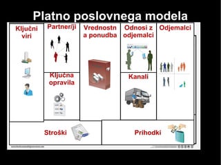 Komu?
Platno poslovnega modela
Kaj?Kako?
Koliko?
Odjemalci
Stroški
Vrednostn
a ponudba
Prihodki
Kanali
Odnosi z
odjemalci
Ključna
opravila
Partner/jiKljučni
viri
 
