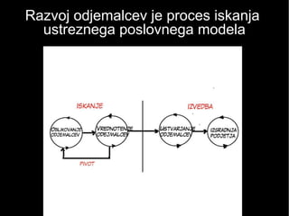 Razvoj odjemalcev je proces iskanja
ustreznega poslovnega modela
 