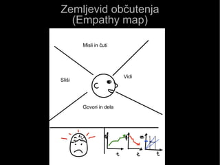 Zemljevid občutenja
(Empathy map)
Misli in čuti
Sliši
Vidi
Govori in dela
 