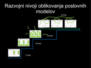 2012 2020
Razvojni nivoji oblikovanja poslovnih
modelov
1.nivo
2.nivo
3.nivo
4.nivo
 