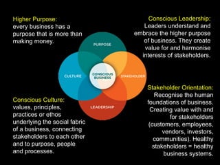 Conscious Leadership:
Leaders understand and
embrace the higher purpose
of business. They create
value for and harmonise
interests of stakeholders.
Higher Purpose:
every business has a
purpose that is more than
making money.
Conscious Culture:
values, principles,
practices or ethos
underlying the social fabric
of a business, connecting
stakeholders to each other
and to purpose, people
and processes.
Stakeholder Orientation:
Recognise the human
foundations of business.
Creating value with and
for stakeholders
(customers, employees,
vendors, investors,
communities). Healthy
stakeholders = healthy
business systems.
 
