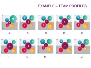 EXAMPLE – TEAM PROFILES
H
B C
F
A
G
D
I
E
J
 