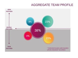 AGGREGATE TEAM PROFILE
8%!
8%!
38%!
23%!
23%!
* PERCENTAGES ARE BASED
UPON HIGHEST SCORES
 