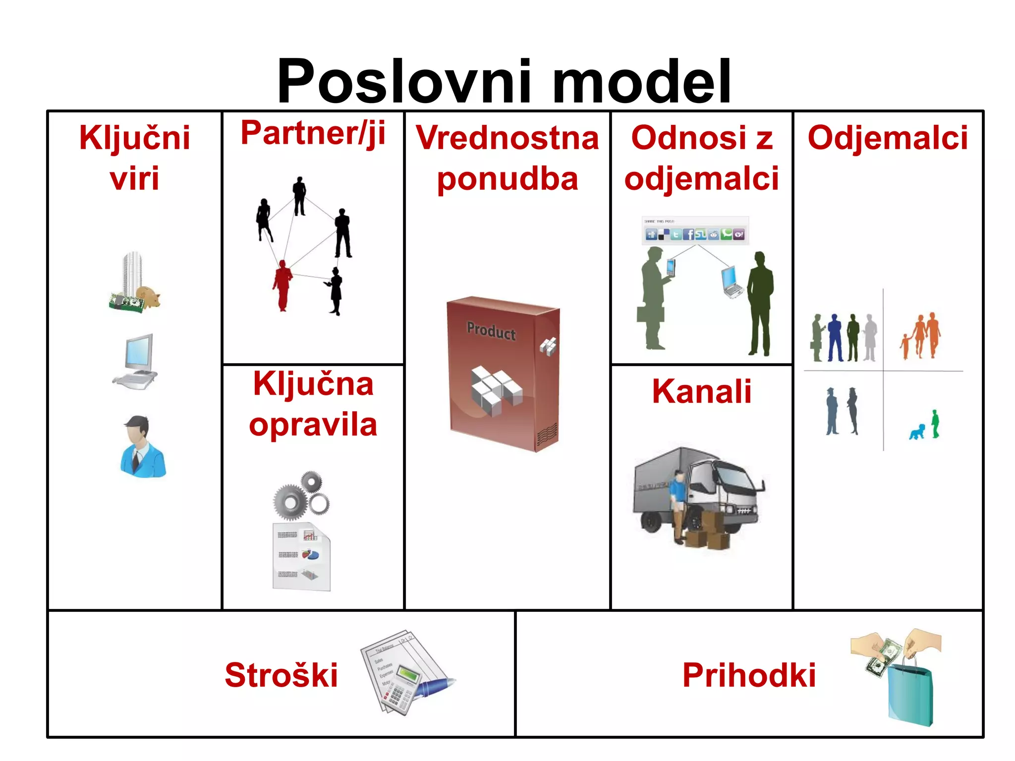 Inovativni poslovni modeli | PPT