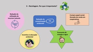 3 – Reciclagem. Por que é importante?
Redução da
contaminação
ambiental
CO2
Cumpre papel social:
Geração de renda em
cooperativas
Incentivo à educação
ambiental
Economia de
energia e água
Redução da
utilização de
recursos naturais
 