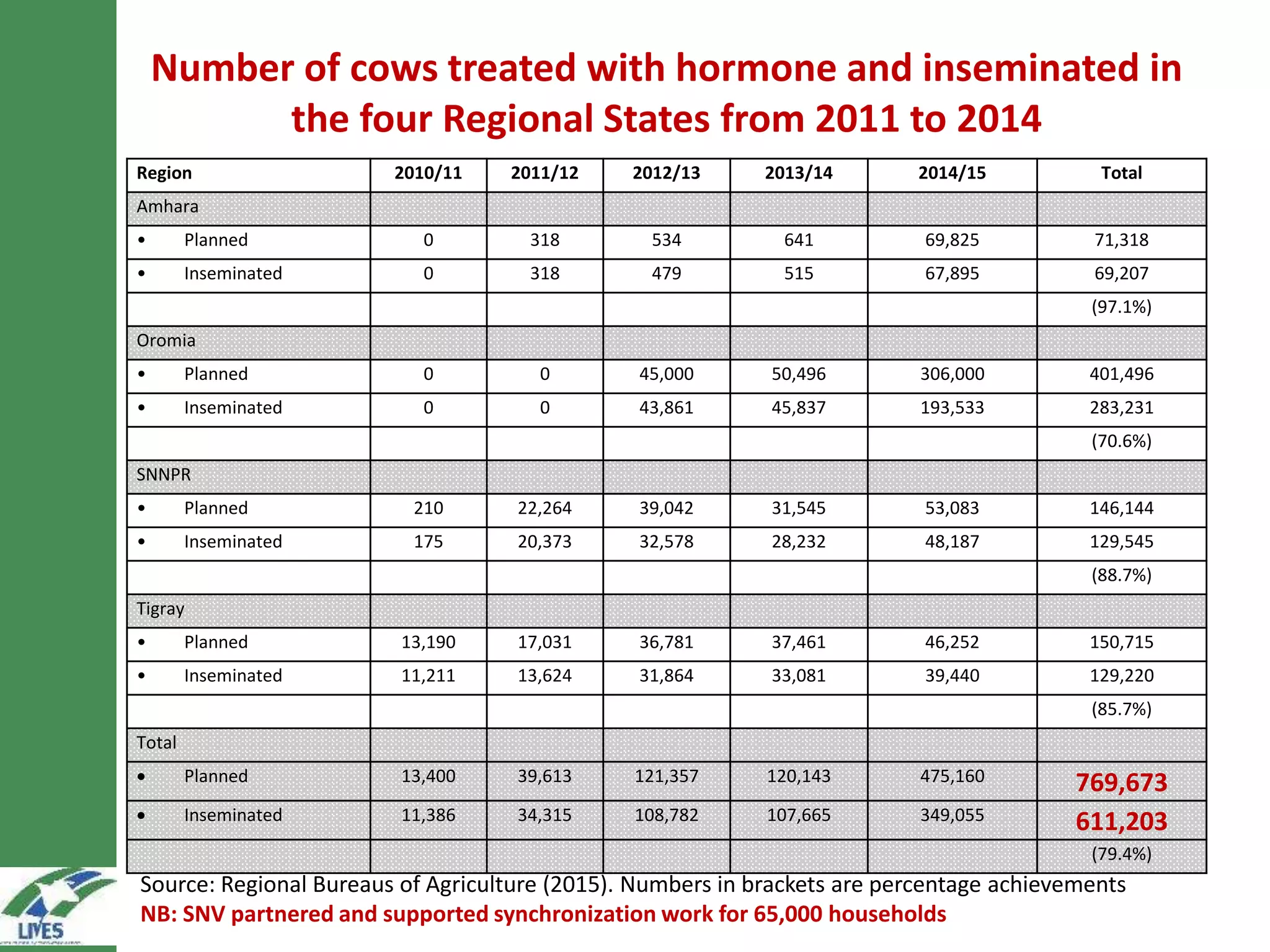 Number of cows treated with hormone and inseminated in
the four Regional States from 2011 to 2014
Source: Regional Bureaus of Agriculture (2015). Numbers in brackets are percentage achievements
NB: SNV partnered and supported synchronization work for 65,000 households
Region 2010/11 2011/12 2012/13 2013/14 2014/15 Total
Amhara
• Planned 0 318 534 641 69,825 71,318
• Inseminated 0 318 479 515 67,895 69,207
(97.1%)
Oromia
• Planned 0 0 45,000 50,496 306,000 401,496
• Inseminated 0 0 43,861 45,837 193,533 283,231
(70.6%)
SNNPR
• Planned 210 22,264 39,042 31,545 53,083 146,144
• Inseminated 175 20,373 32,578 28,232 48,187 129,545
(88.7%)
Tigray
• Planned 13,190 17,031 36,781 37,461 46,252 150,715
• Inseminated 11,211 13,624 31,864 33,081 39,440 129,220
(85.7%)
Total
 Planned 13,400 39,613 121,357 120,143 475,160 769,673
 Inseminated 11,386 34,315 108,782 107,665 349,055 611,203
(79.4%)
 