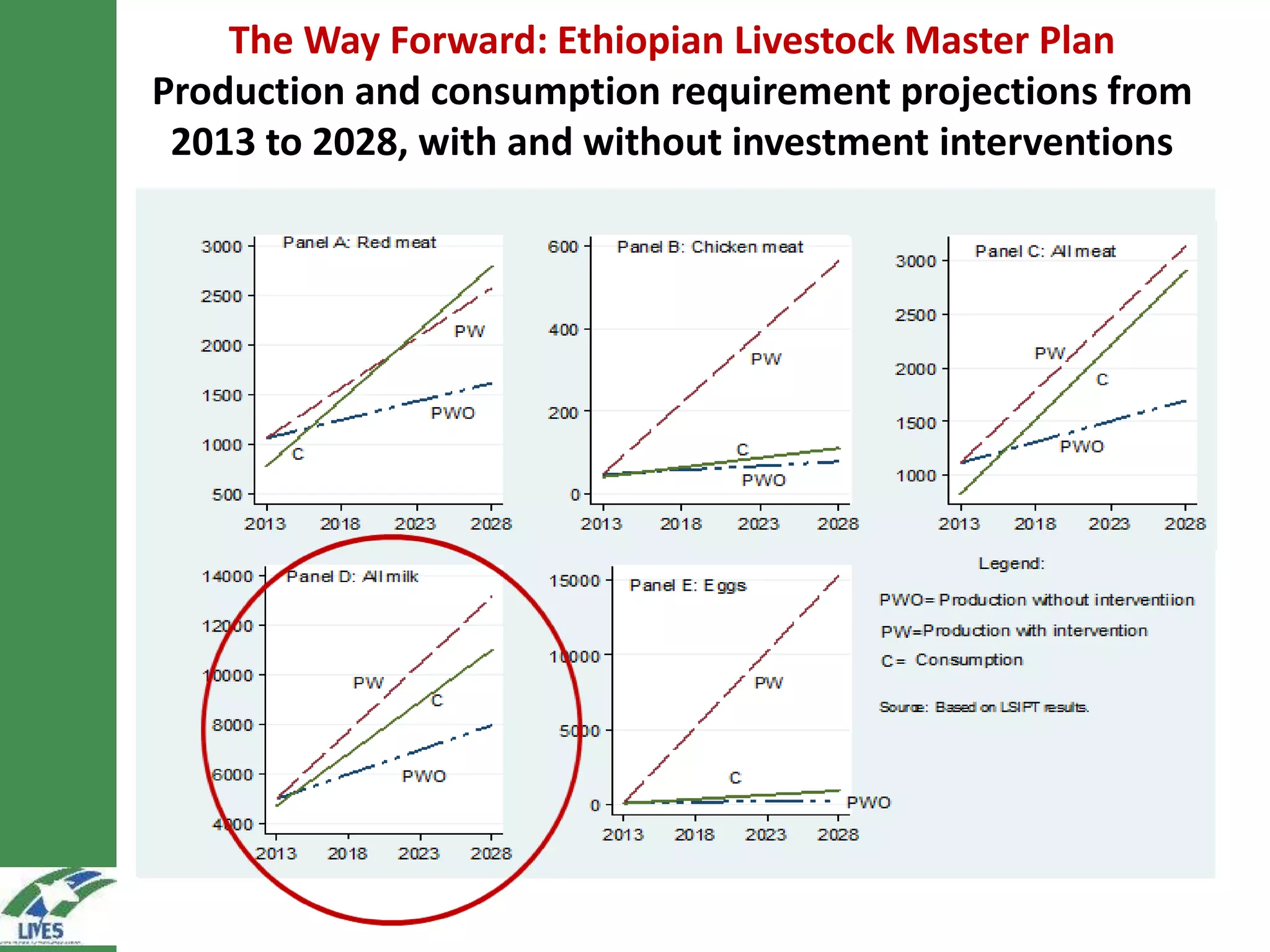 The Way Forward: Ethiopian Livestock Master Plan
Production and consumption requirement projections from
2013 to 2028, with and without investment interventions
 