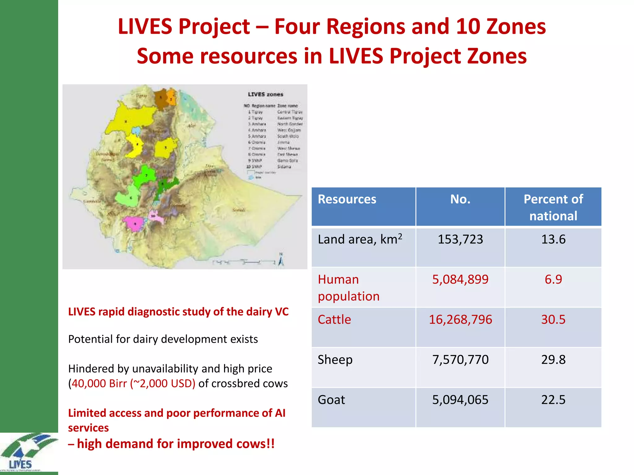 LIVES Project – Four Regions and 10 Zones
Some resources in LIVES Project Zones
Resources No. Percent of
national
Land area, km2 153,723 13.6
Human
population
5,084,899 6.9
Cattle 16,268,796 30.5
Sheep 7,570,770 29.8
Goat 5,094,065 22.5
LIVES rapid diagnostic study of the dairy VC
Potential for dairy development exists
Hindered by unavailability and high price
(40,000 Birr (~2,000 USD) of crossbred cows
Limited access and poor performance of AI
services
– high demand for improved cows!!
 