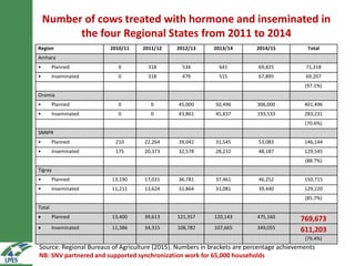 On-farm hormonal oestrus synchronization and mass insemination of cows for smallholders in Ethiopia