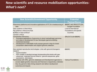 New scientific and resource mobilization opportunities-
What’s next?
New Scientific/Investment Opportunity Potential
Partner/Donor
Phenomics platforms and innovative applications of ITC for crowdsourcing of
data
BBSRC with SRUC/CTLGH,
Google Foundation
Dairy systems in West Africa
Pig systems in Africa and Asia
Buffalos in Asia & Africa?
Camels in Africa
Local & International
Foundations and specific
Countries
Comparative Genomics:
• Innovative applications of genomics to study host/pathogen genomes
and relate to development of new Genotypes (genome editing),
medicines/vaccines)
• Development of affordable multi purpose genomic chips for breed
composition determination and support genomic selection
SRUC/CTLGH-BBSRC
New assisted reproductive technologies: Links with genomic/transgenic
research
• Communication
• PPP models to develop/manage biorespository/bio-banks with geo-
referenced materials that are linked to genome sequences, gene
expressions phenotypes
BBSRC
Partnerships with ARIs, genomic databases and Development agencies to
access digital genetics resources and finances to respectively undertake
blue sky genomic data-mining research and deliver development
outcomes and impacts
Various Foundations
 