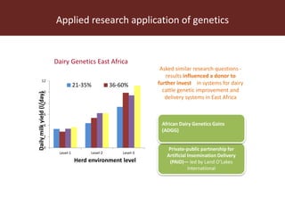 Asked similar research questions -
results influenced a donor to
further invest in systems for dairy
cattle genetic improvement and
delivery systems in East Africa
Private-public partnership for
Artificial Insemination Delivery
(PAID)— led by Land O’Lakes
International
African Dairy Genetics Gains
(ADGG)
Dairy Genetics East Africa
0
2
4
6
8
10
12
Level-1 Level-2 Level-3
Dailymilkyield(l/day)
Herd environment level
21-35% 36-60%
Applied research application of genetics
 