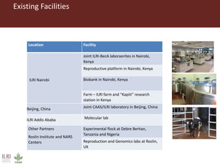Existing Facilities
Location Facility
ILRI Nairobi
Joint ILRI-BecA laboraorites in Nairobi,
Kenya
Reproductive platform in Nairobi, Kenya
Biobank in Nairobi, Kenya
Farm – ILRI farm and “Kapiti” research
station in Kenya
Beijing, China Joint CAAS/ILRI laboratory in Beijing, China
ILRI Addis Ababa Molecular lab
Other Partners
Roslin Institute and NARS
Centers
Experimental flock at Debre Berhan,
Tanzania and Nigeria
Reproduction and Genomics labs at Roslin,
UK
 