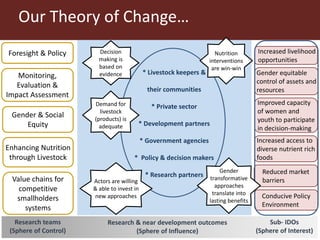 ILRI program outline: Policy, Value Chains and Livelihoods