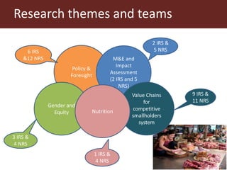 ILRI program outline: Policy, Value Chains and Livelihoods
