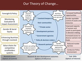 Processor linkages, Farm Productivity and Household Income in Dairy Farm Households in East Africa