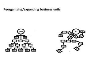 .



Reorganizing/expanding business units
 