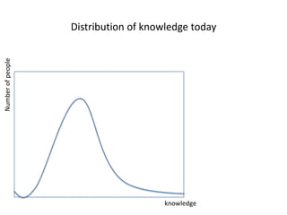 Distribution of knowledge today
Number of people




                                      knowledge
 
