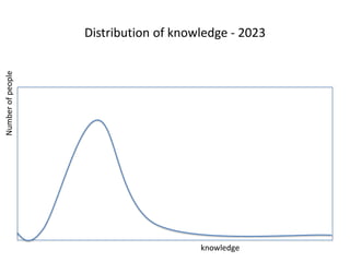 Distribution of knowledge - 2023
Number of people




                                       knowledge
 
