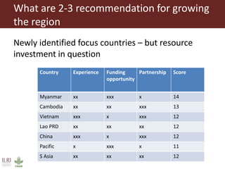 ILRI in East and Southeast Asia