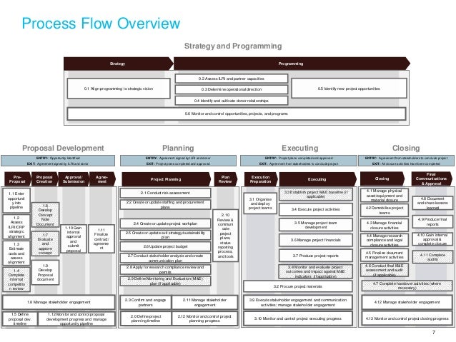 The Program Management Framework—What's New?