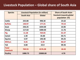 ILRI in South Asia