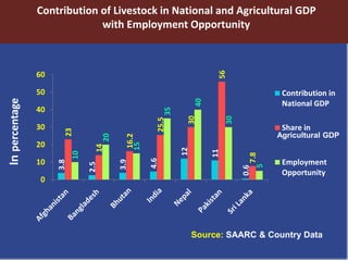 ILRI in South Asia