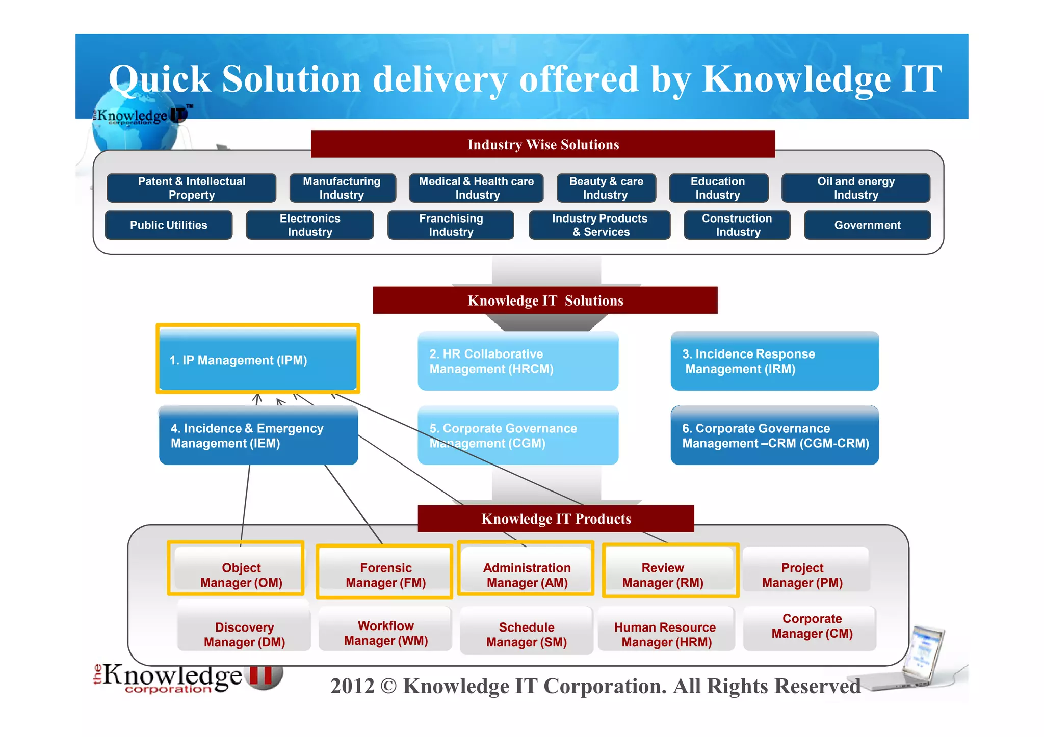 Quick Solution delivery offered by Knowledge IT
                                                             Industry Wise Solutions

  Patent & Intellectual        Manufacturing       Medical & Health care        Beauty & care      Education             Oil and energy
       Property                  Industry                Industry                 Industry          Industry                 Industry

                           Electronics             Franchising             Industry Products        Construction
 Public Utilities                                                                                                           Government
                            Industry                 Industry                 & Services              Industry




                                                             Knowledge IT Solutions


         1. IP Management (IPM)                         2. HR Collaborative                      3. Incidence Response
                                                        Management (HRCM)                        Management (IRM)



         4. Incidence & Emergency                       5. Corporate Governance                  6. Corporate Governance
         Management (IEM)                               Management (CGM)                         Management –CRM (CGM-CRM)




                                                                Knowledge IT Products


                  Object                   Forensic             Administration             Review                Project
               Manager (OM)              Manager (FM)           Manager (AM)             Manager (RM)          Manager (PM)

                                                                                                                 Corporate
                 Discovery                 Workflow               Schedule             Human Resource
                                                                                                                Manager (CM)
                Manager (DM)             Manager (WM)            Manager (SM)           Manager (HRM)


                                    2012 © Knowledge IT Corporation. All Rights Reserved
 