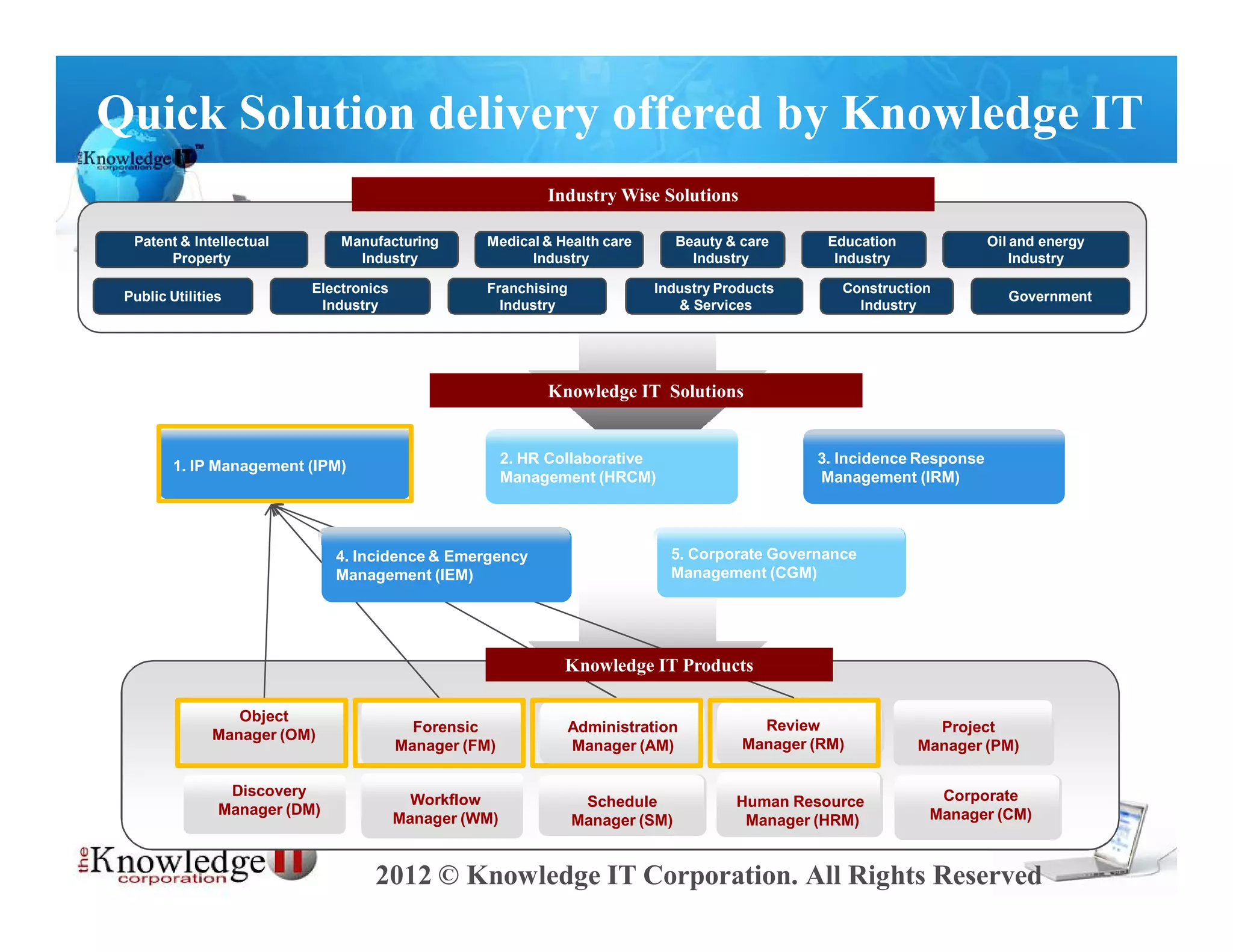Quick Solution delivery offered by Knowledge IT
                                                            Industry Wise Solutions

  Patent & Intellectual        Manufacturing      Medical & Health care        Beauty & care      Education             Oil and energy
       Property                  Industry               Industry                 Industry          Industry                 Industry

                          Electronics             Franchising             Industry Products        Construction
 Public Utilities                                                                                                          Government
                           Industry                 Industry                 & Services              Industry




                                                            Knowledge IT Solutions


         1. IP Management (IPM)                        2. HR Collaborative                      3. Incidence Response
                                                       Management (HRCM)                        Management (IRM)




                               4. Incidence & Emergency                      5. Corporate Governance
                               Management (IEM)                              Management (CGM)




                                                              Knowledge IT Products

                  Object
                                          Forensic             Administration             Review                Project
               Manager (OM)
                                        Manager (FM)           Manager (AM)             Manager (RM)          Manager (PM)

                 Discovery                                                                                      Corporate
                                          Workflow               Schedule              Human Resource
                Manager (DM)                                                                                   Manager (CM)
                                        Manager (WM)            Manager (SM)            Manager (HRM)


                                   2012 © Knowledge IT Corporation. All Rights Reserved
 
