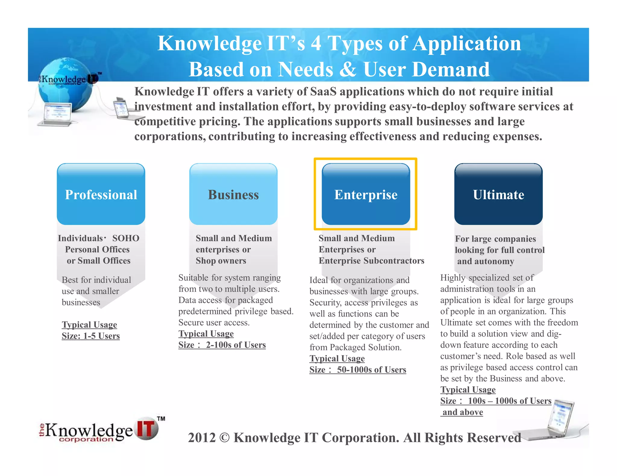 Knowledge IT’s 4 Types of Application
                            Based on Needs & User Demand
                      Knowledge IT offers a variety of SaaS applications which do not require initial
                      investment and installation effort, by providing easy-to-deploy software services at
                      competitive pricing. The applications supports small businesses and large
                      corporations, contributing to increasing effectiveness and reducing expenses.



 Professional                        Business                        Enterprise                          Ultimate


Individuals・SOHO                  Small and Medium               Small and Medium                   For large companies
  Personal Offices                enterprises or                 Enterprises or                     looking for full control
  or Small Offices                Shop owners                    Enterprise Subcontractors           and autonomy

Best for individual           Suitable for system ranging      Ideal for organizations and       Highly specialized set of
use and smaller               from two to multiple users.      businesses with large groups.     administration tools in an
businesses                    Data access for packaged         Security, access privileges as    application is ideal for large groups
                              predetermined privilege based.   well as functions can be          of people in an organization. This
Typical Usage                 Secure user access.              determined by the customer and    Ultimate set comes with the freedom
Size: 1-5 Users               Typical Usage                    set/added per category of users   to build a solution view and dig-
                              Size： 2-100s of Users            from Packaged Solution.           down feature according to each
                                                               Typical Usage                     customer’s need. Role based as well
                                                               Size： 50-1000s of Users           as privilege based access control can
                                                                                                 be set by the Business and above.
                                                                                                 Typical Usage
                                                                                                 Size： 100s – 1000s of Users
                                                                                                  and above

                                2012 © Knowledge IT Corporation. All Rights Reserved
 