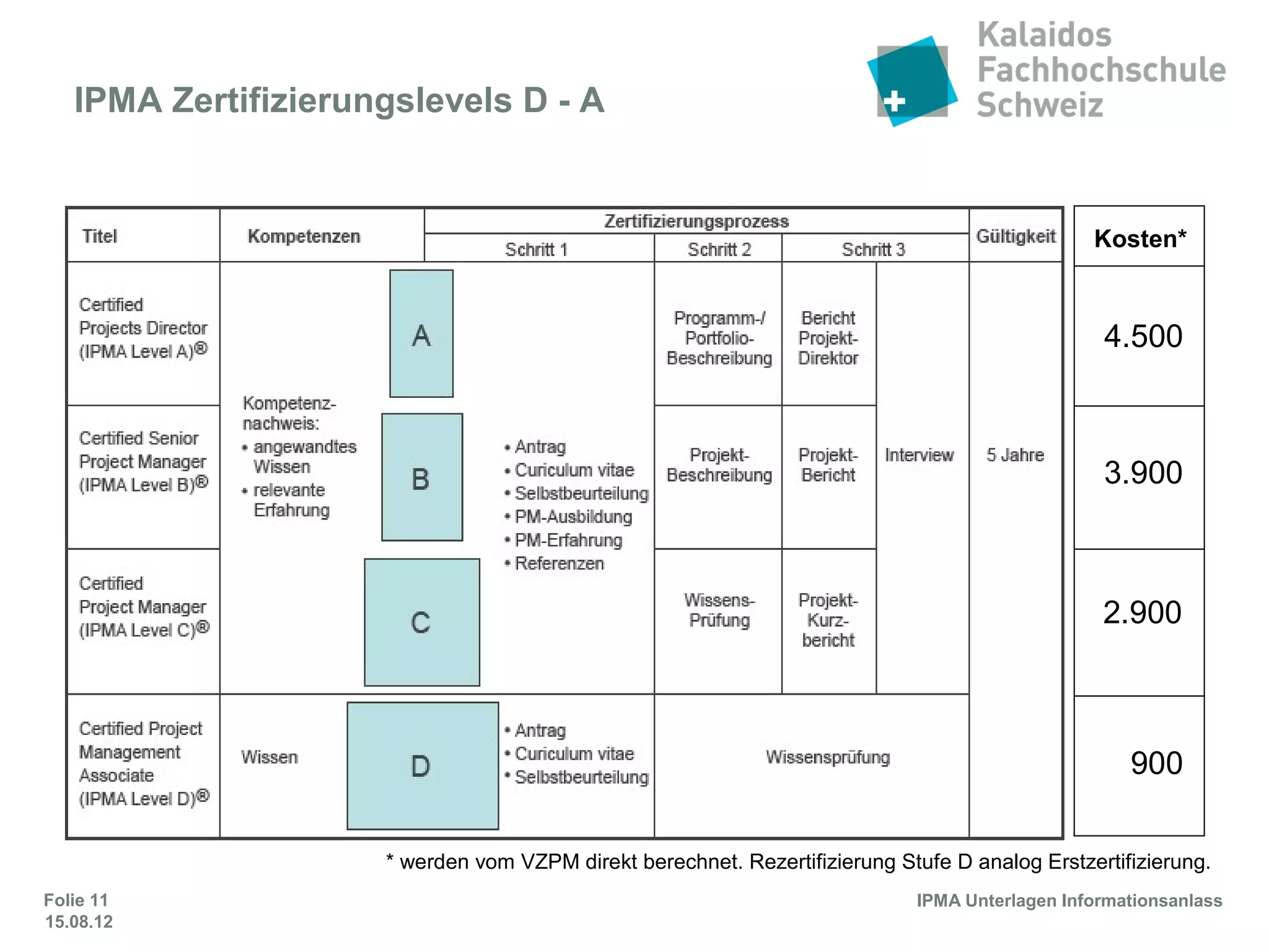 Folie 11
IPMA Kompetenzlevels
 