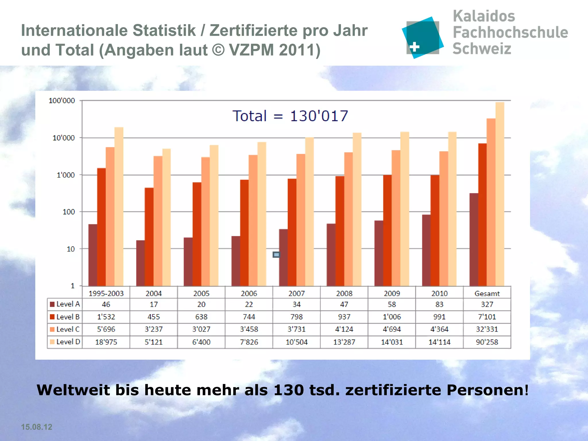 Folie 12
IPMA Zertifizierungslevels D - A
Kosten*
4.500
3.900
2.900
900
* werden vom VZPM direkt berechnet. Rezertifizierung Stufe D analog Erstzertifizierung.
 