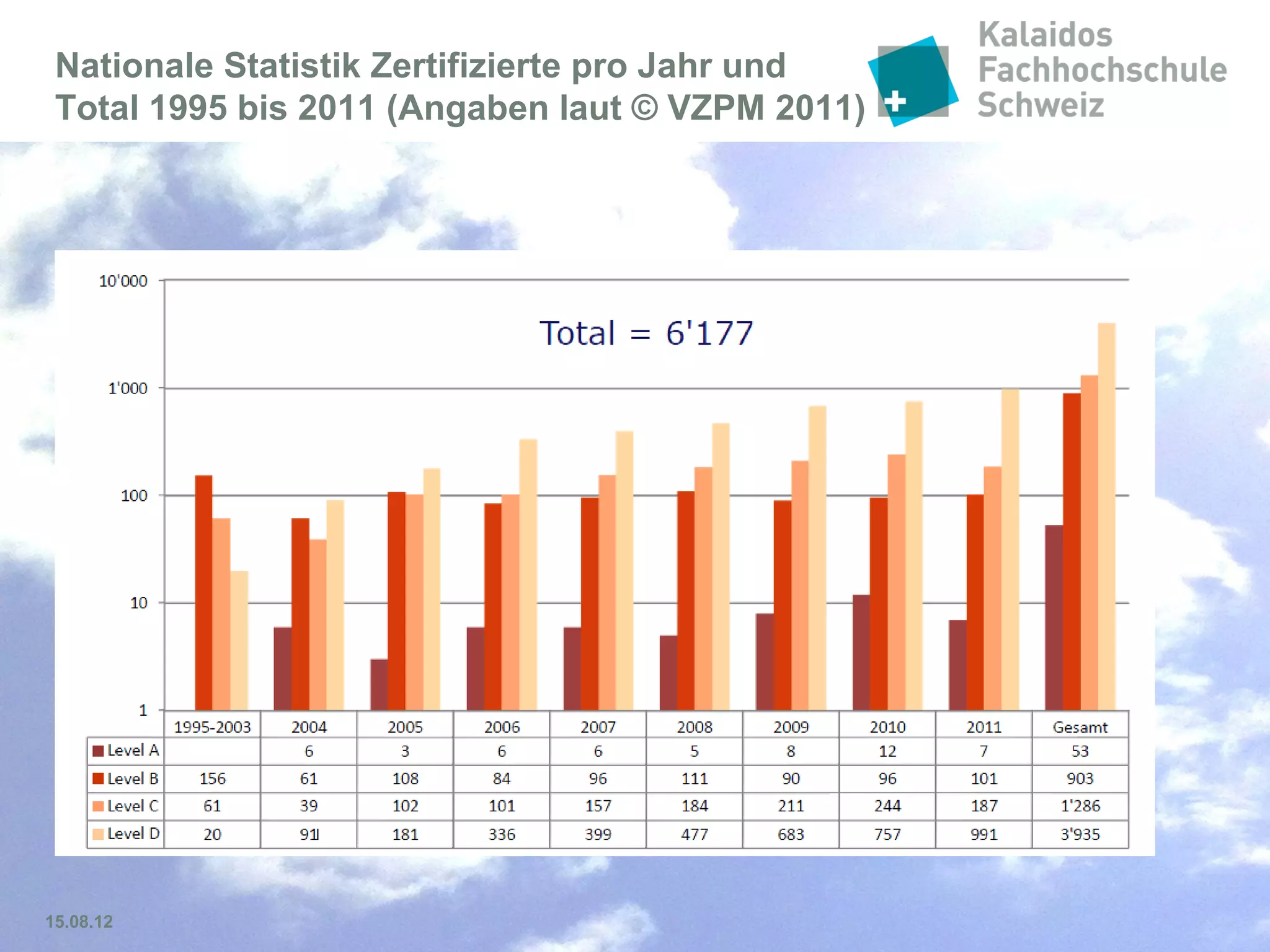 Folie 13
Internationale Statistik / Zertifizierte pro Jahr
und Total
Angaben © VZPM 02/2014
 
