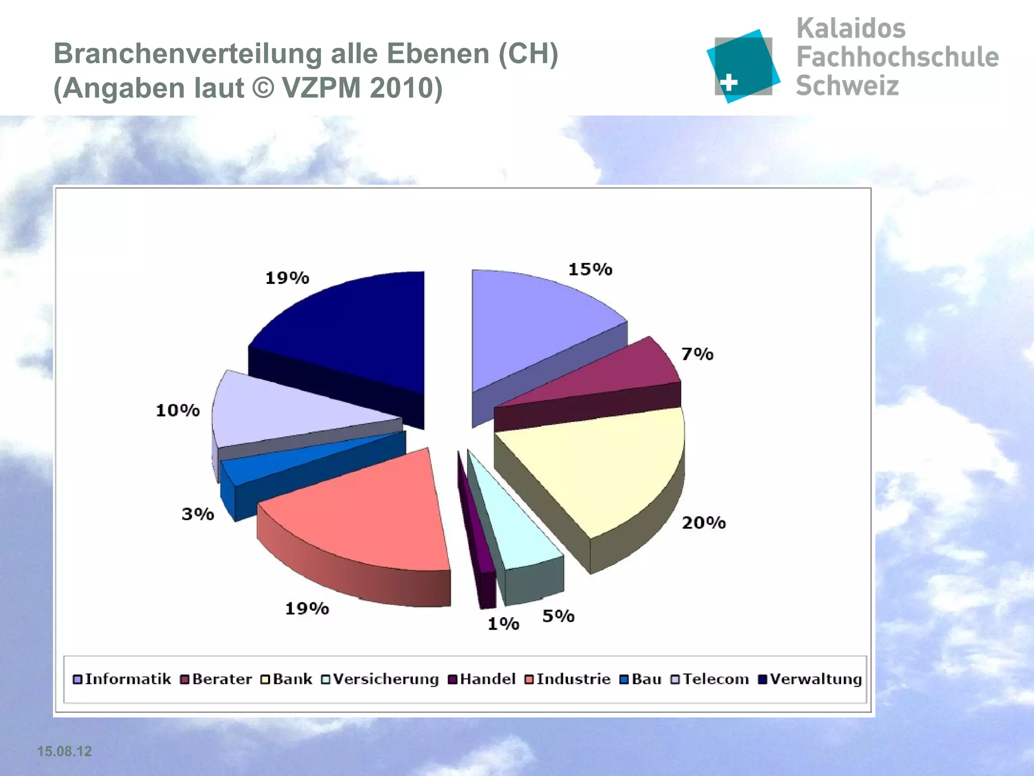 Folie 14
Nationale Statistik Zertifizierte
Angaben laut © VZPM 2014
 