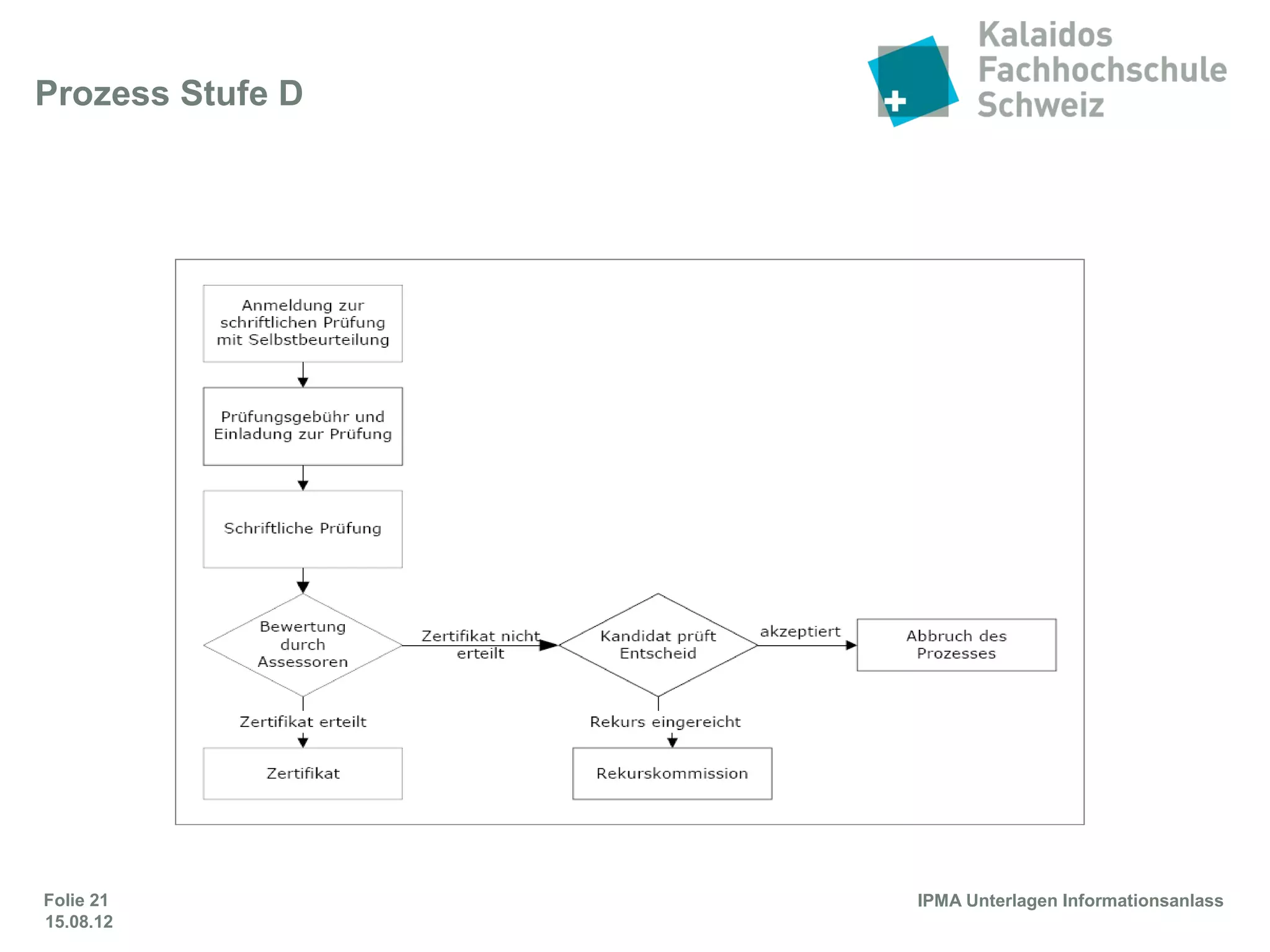 Folie 21
Prozess Stufe D
 