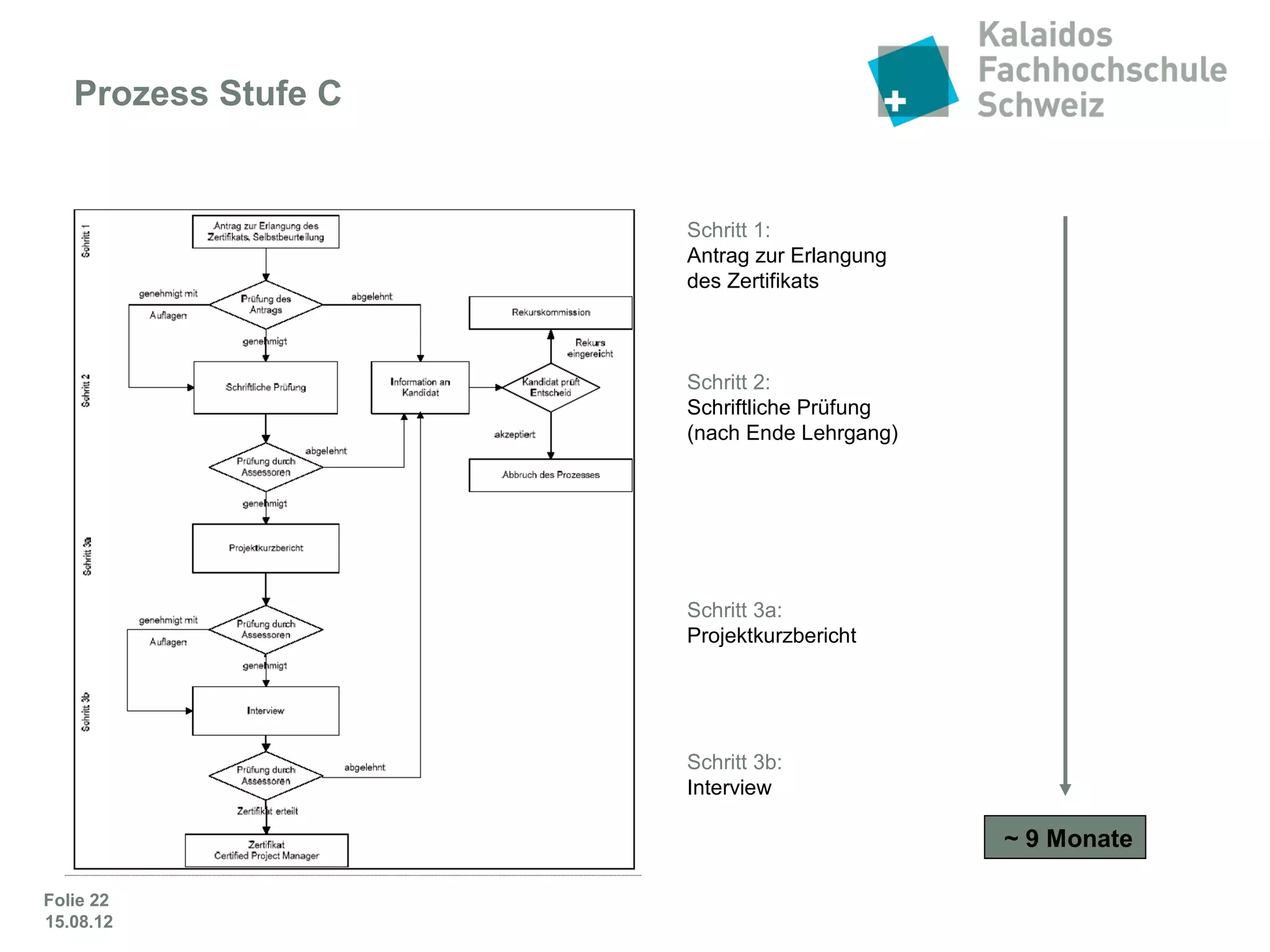 Folie 22
Prozess Stufe C
Schritt 1:
Antrag zur Erlangung
des Zertifikats
Schritt 2:
Schriftliche Prüfung
(nach Ende Lehrgang)
Schritt 3a:
Projektkurzbericht
Schritt 3b:
Interview
~ 9 Monate
 